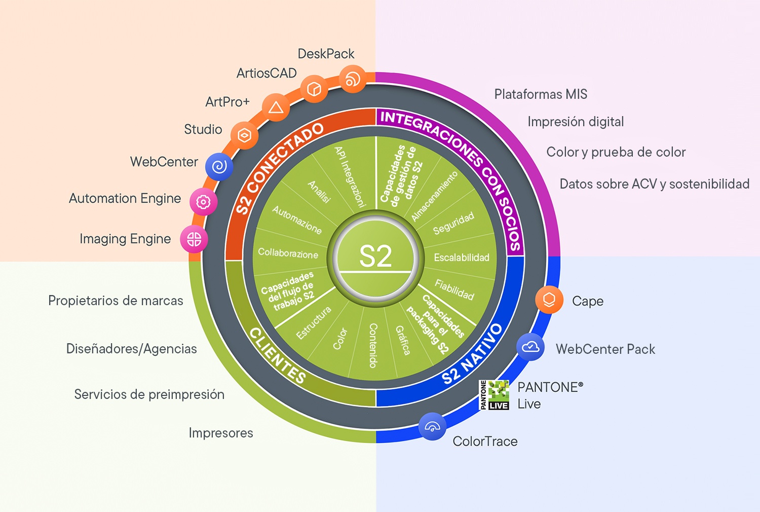 S2 Ecosystem illustration