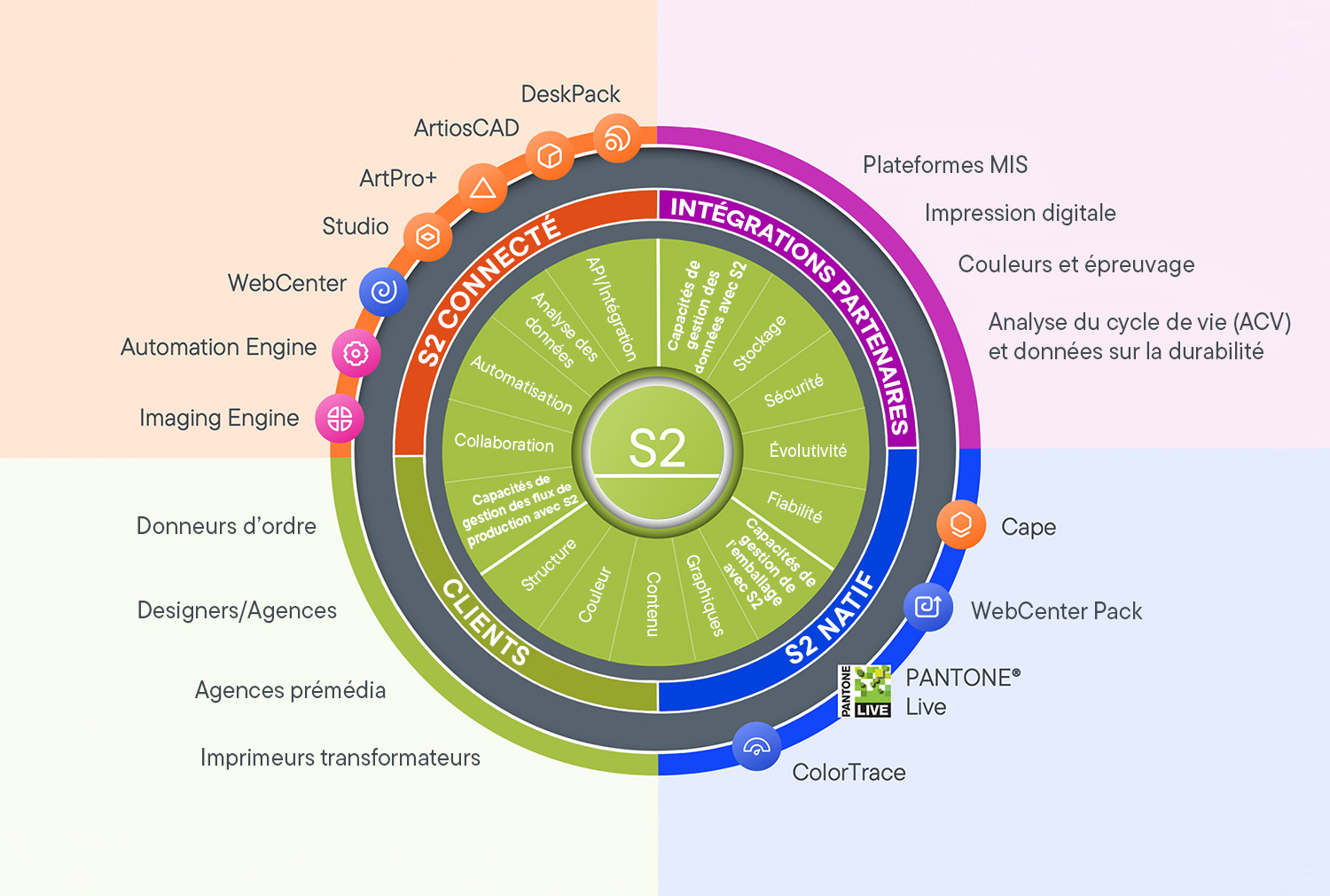 S2 Ecosystem illustration